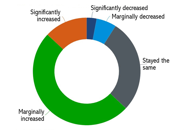 FIGURE 2: To what degree do you believe the adoption of off-site manufacturing and prefabricated components has varied in UAE over the past 12 months?